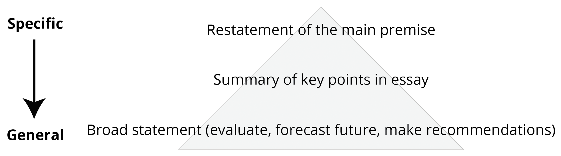 Conclusion paragraphs